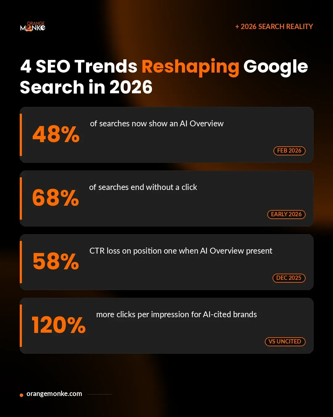 Four SEO trends reshaping Google Search in 2026: AI Overviews on 48% of searches, 68% zero-click rate, 58% CTR loss on position one when an AI Overview is present, and 120% more clicks per impression for AI-cited brands.