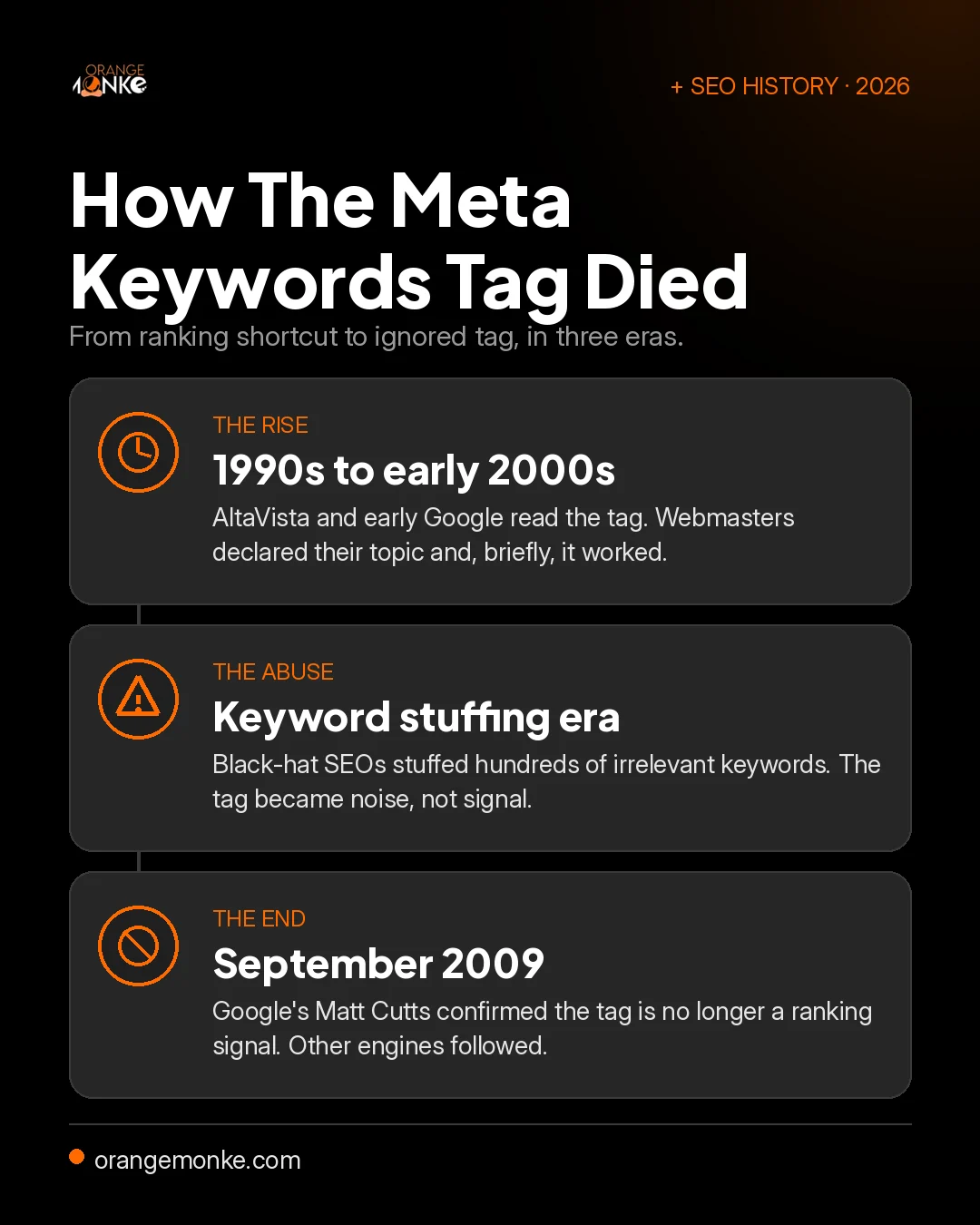 Timeline infographic showing how the meta keywords tag died across three eras: the rise in the 1990s to early 2000s, the keyword stuffing abuse era, and the end in September 2009 when Google stopped using it.