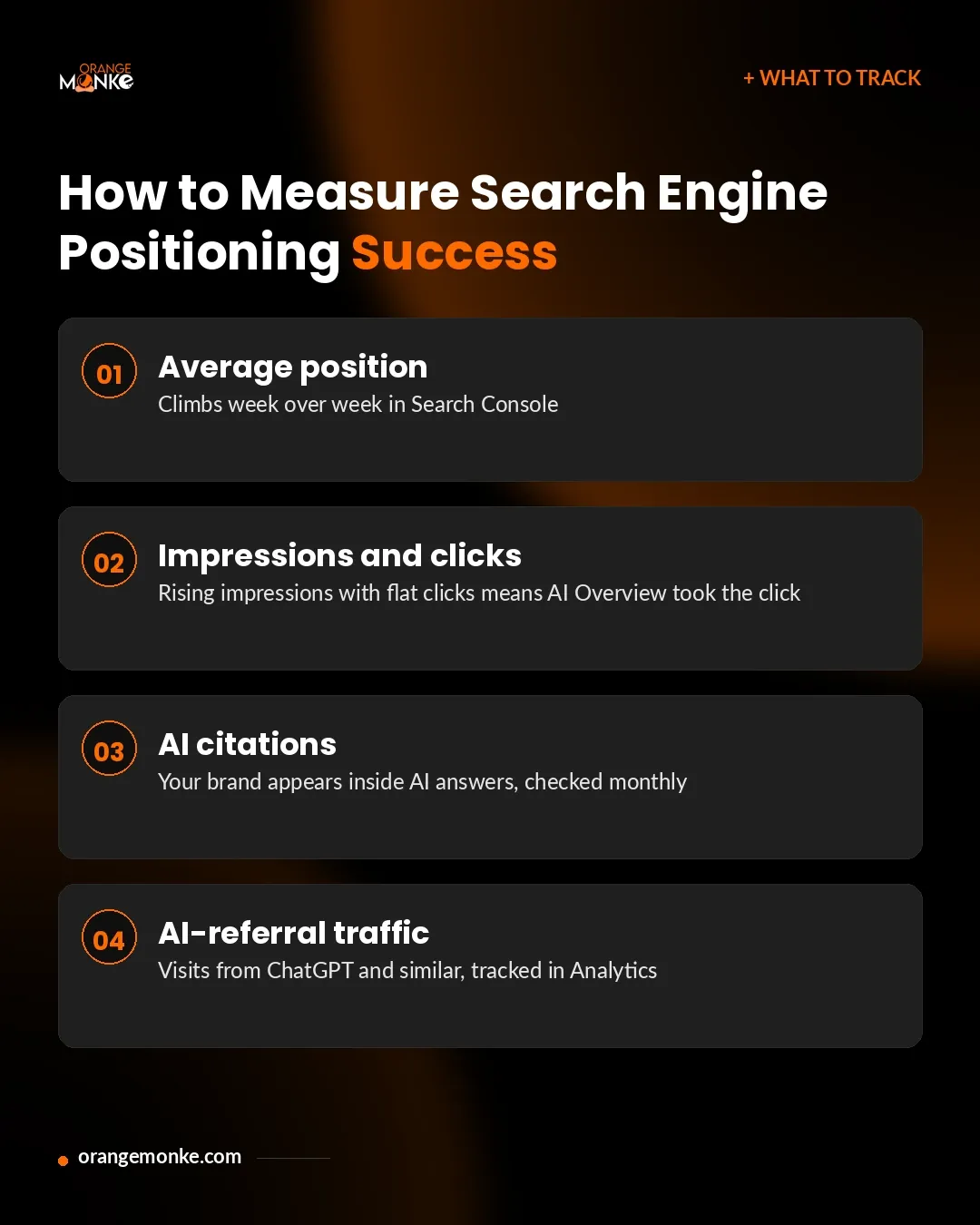 How to measure search engine positioning success: average position climbing week over week in Search Console, rising impressions with flat clicks meaning AI Overview took the click, brand mentions inside AI answers checked monthly, and AI-referral traffic tracked in Analytics.