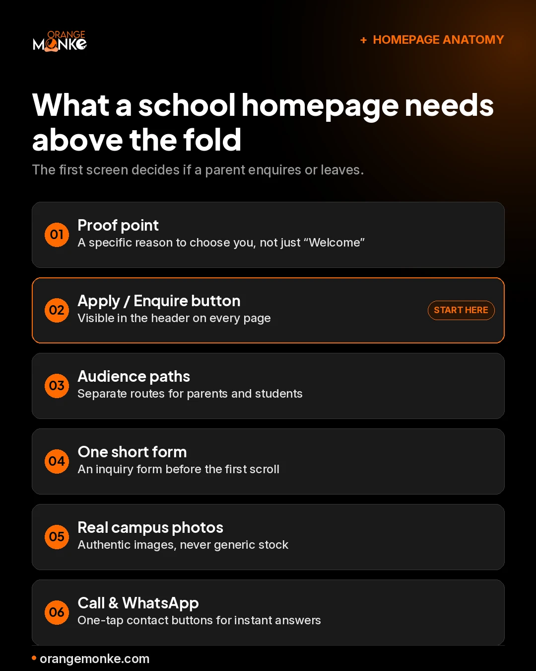 Infographic listing what a school homepage needs above the fold: a proof point, a visible Apply or Enquire button, separate parent and student paths, one short inquiry form, real campus photos, and call and WhatsApp buttons