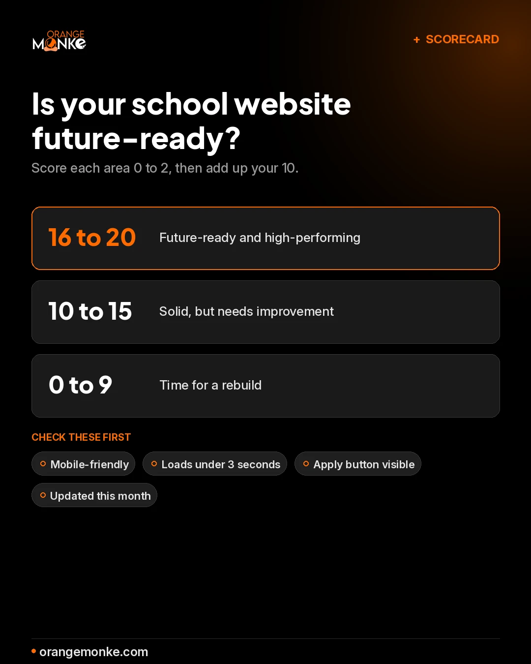 Scorecard infographic showing score bands: 16 to 20 future-ready, 10 to 15 solid but needs improvement, 0 to 9 time for a rebuild, with quick checks for mobile, speed, an Apply button and fresh content