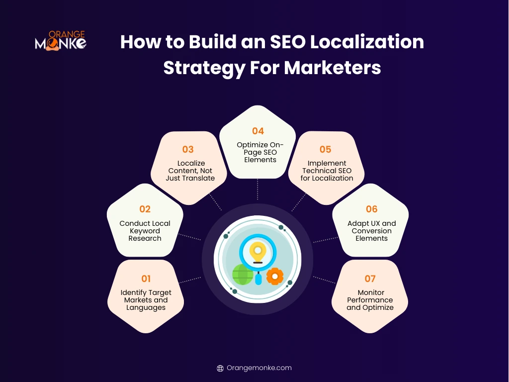 How Marketers Can Create a Successful SEO Localization Strategy