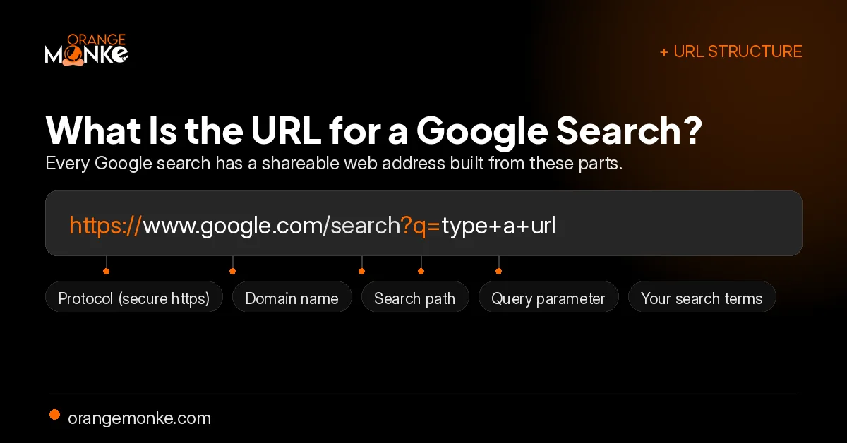Diagram breaking down the anatomy of a Google search URL into protocol, domain name, search path, query parameter, and search terms