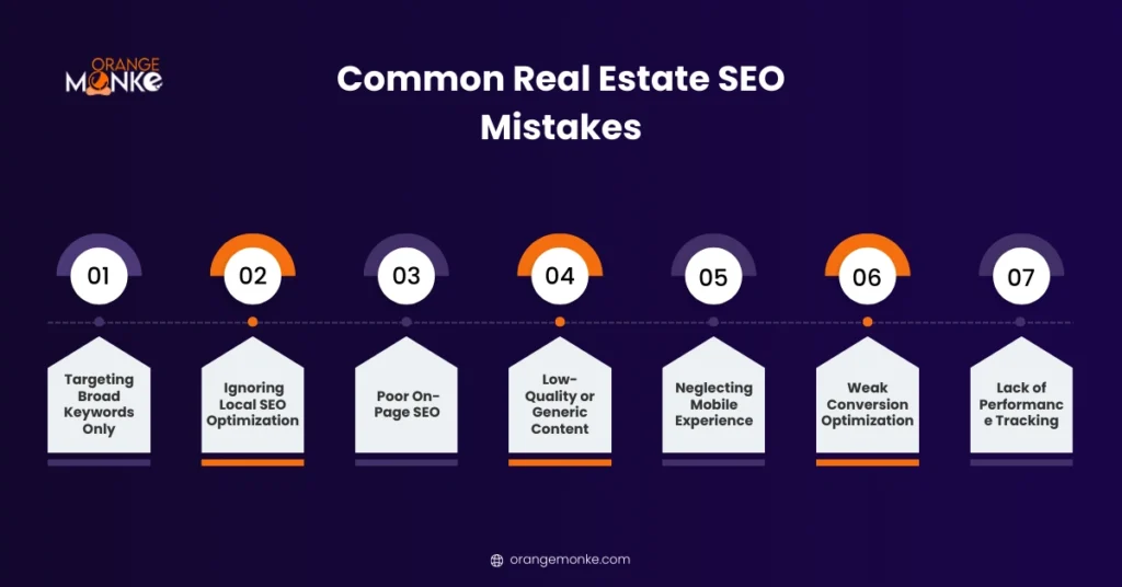 Common real estate SEO mistakes including ignoring local SEO, poor on‑page optimization, low‑quality content, weak conversions, and lack of performance tracking.