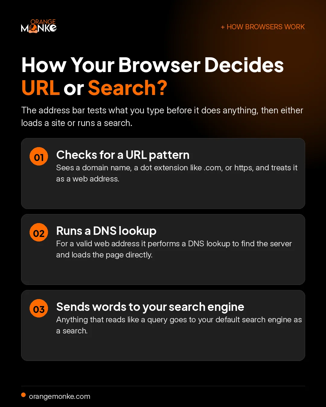 Infographic explaining how a browser decides between a URL and a search: it checks for a URL pattern, runs a DNS lookup for valid addresses, and sends everything else to your default search engine