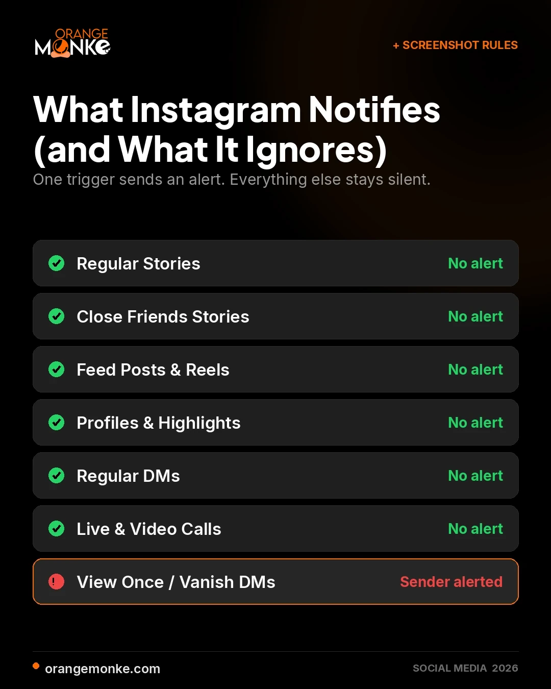 Infographic showing which Instagram content triggers a screenshot notification: Stories, Close Friends Stories, posts, Reels, profiles, Highlights, regular DMs and live video send no alert, while View Once and Vanish Mode DMs alert the sender.