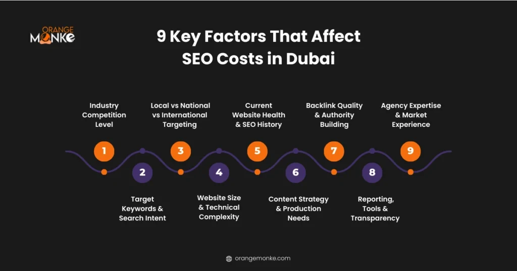 Key elements that influence SEO pricing decisions for Dubai-based businesses