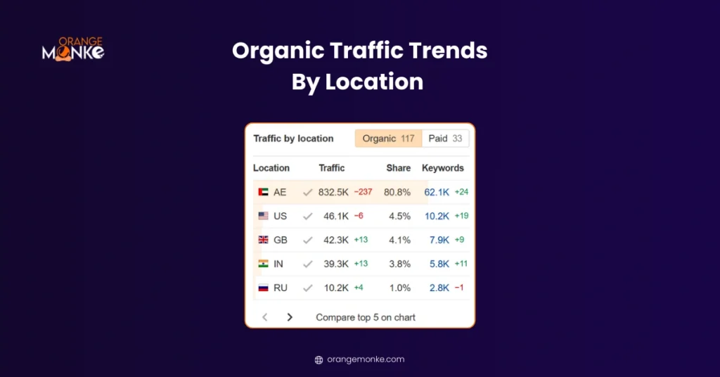 Organic traffic trends by location showing country‑wise traffic share and keyword distribution for a real estate website, including UAE, US, UK, India, and Russia.