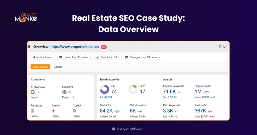 Real estate SEO case study data overview showing backlinks, organic keywords, traffic growth, and domain metrics for a UAE property website.