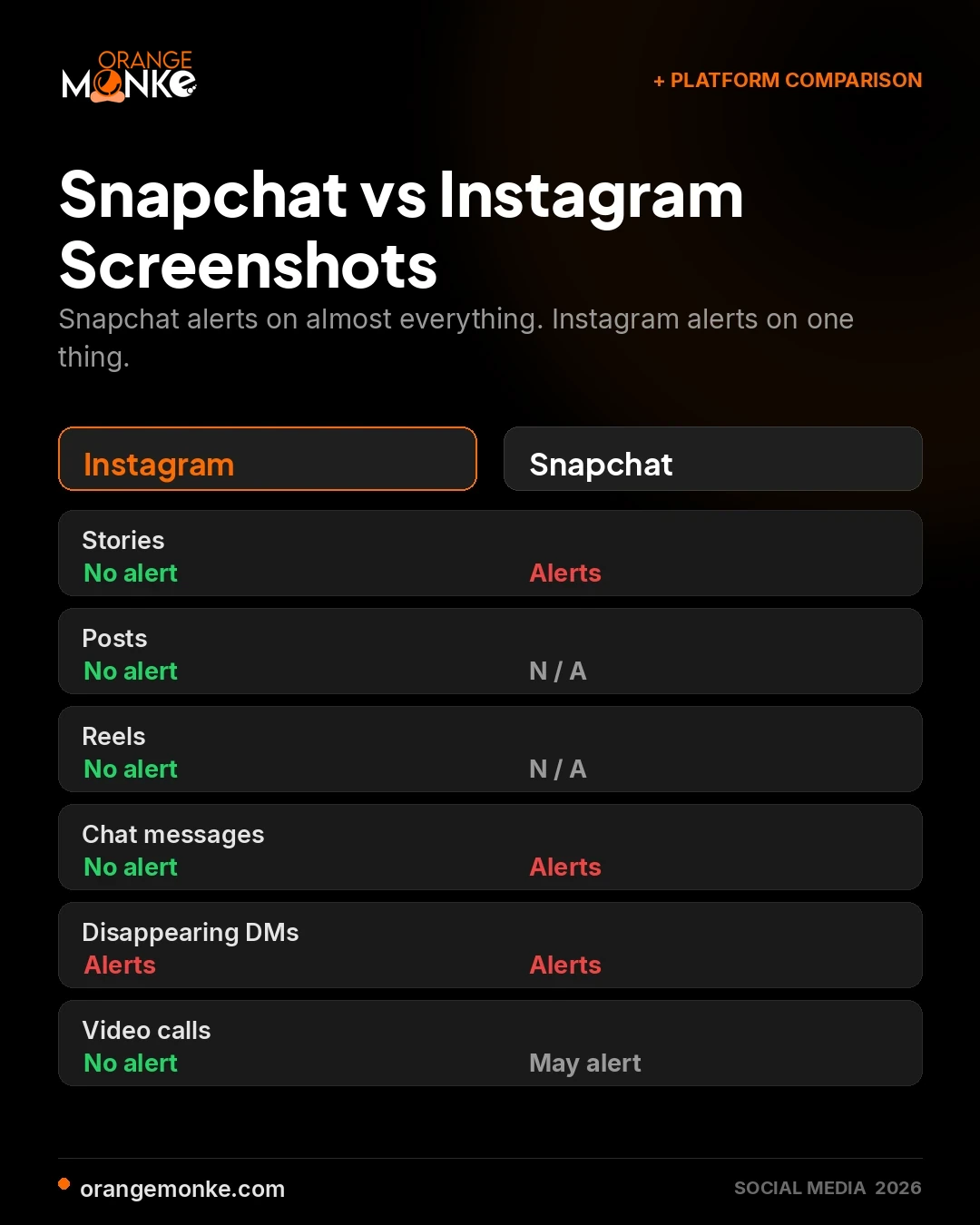 Comparison infographic of Snapchat versus Instagram screenshot notifications across Stories, posts, Reels, chat messages, disappearing DMs and video calls, showing Instagram only alerts for disappearing DMs while Snapchat alerts for Stories and chats.
