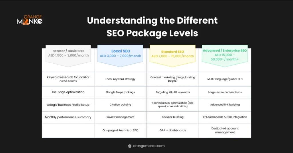 Comparison of SEO service tiers based on features, scope, and monthly investment