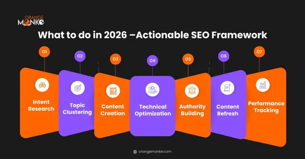Actionable SEO framework for 2026 covering research, content, optimization, and tracking
