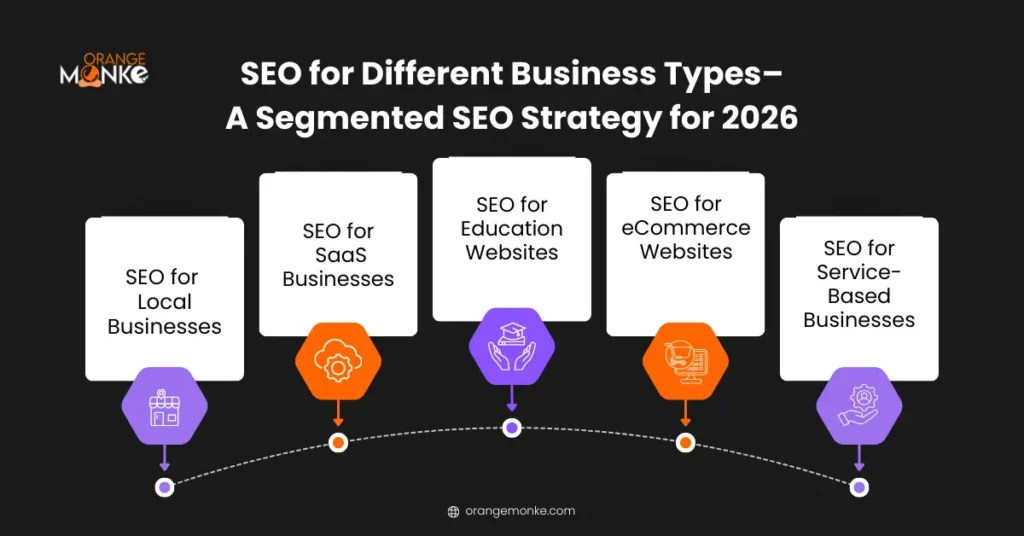 Segmented SEO strategy for local, SaaS, education, ecommerce, and service-based businesses in 2026