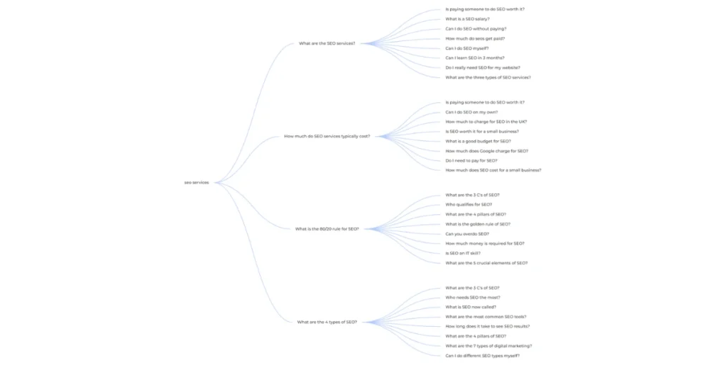 SEO services mind map illustrating SEO pricing, service types, 80/20 rule, SEO costs, and frequently asked SEO questions