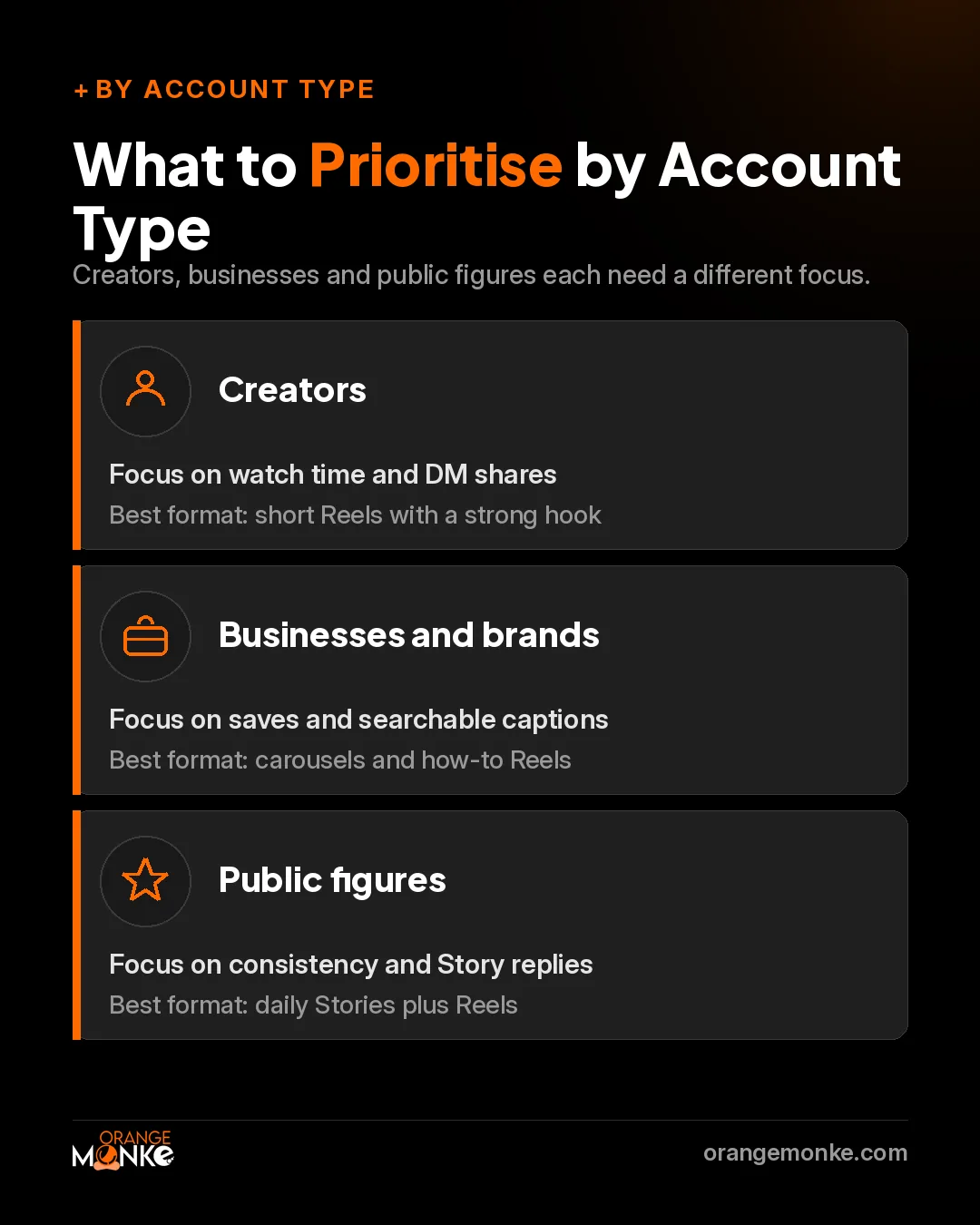 What to prioritise on Instagram by account type: creators focus on watch time and DM shares, businesses on saves and searchable captions, public figures on consistency and Story replies