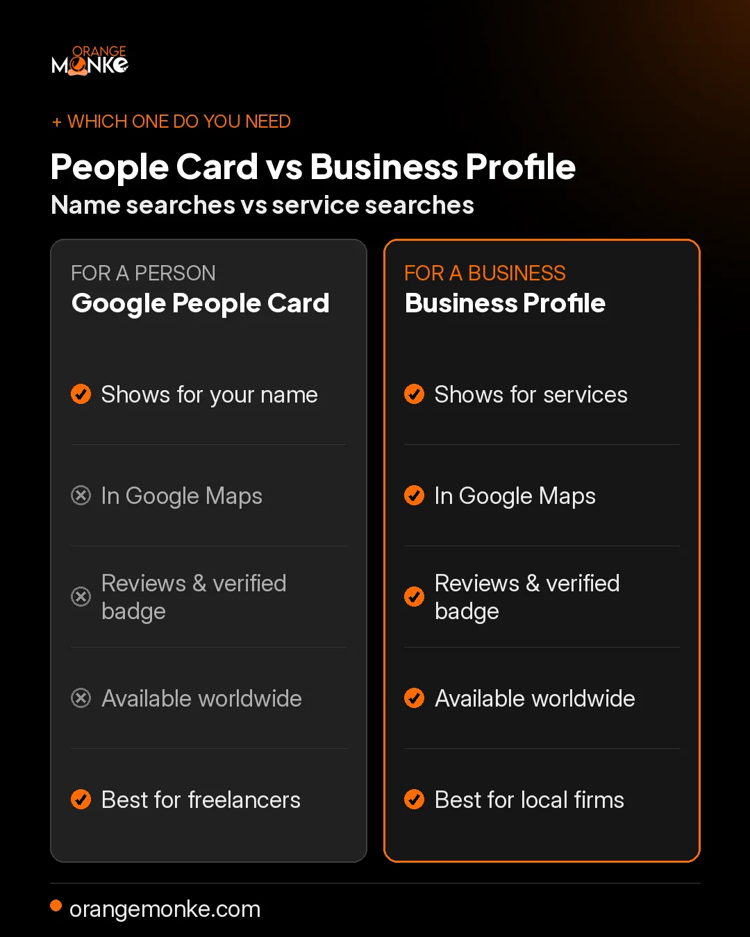 Comparison of Google People Card versus Google Business Profile: People Card is for individuals and name searches, Business Profile is for businesses, shows in Maps, carries reviews and a verified badge, and is available worldwide