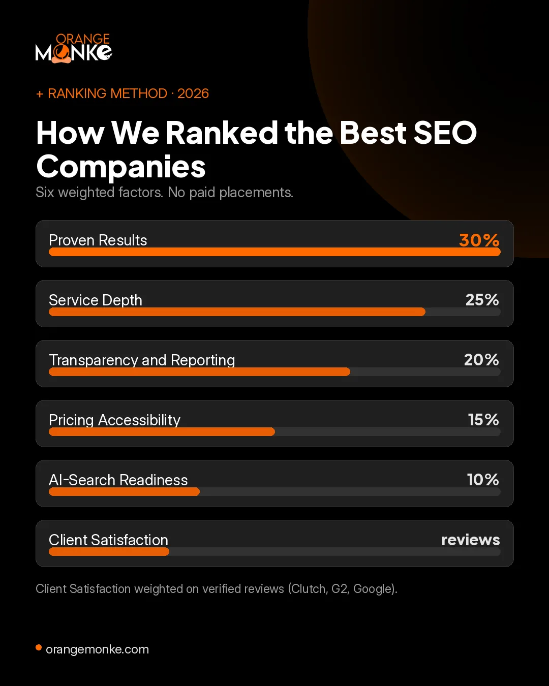 How we ranked the best SEO companies: six weighted factors including proven results 30 percent, service depth 25 percent, transparency 20 percent, pricing 15 percent, AI-search readiness 10 percent and client satisfaction