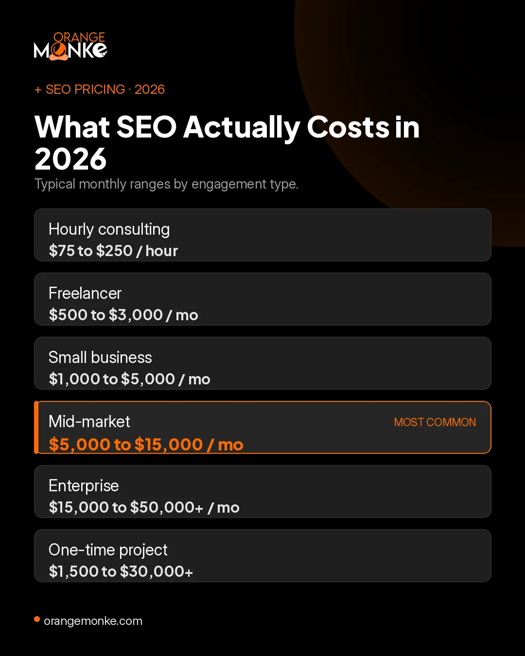 What SEO actually costs in 2026: hourly consulting $75 to $250, freelancer $500 to $3,000 per month, small business $1,000 to $5,000, mid-market $5,000 to $15,000, enterprise $15,000 to $50,000+, one-time projects $1,500 to $30,000+
