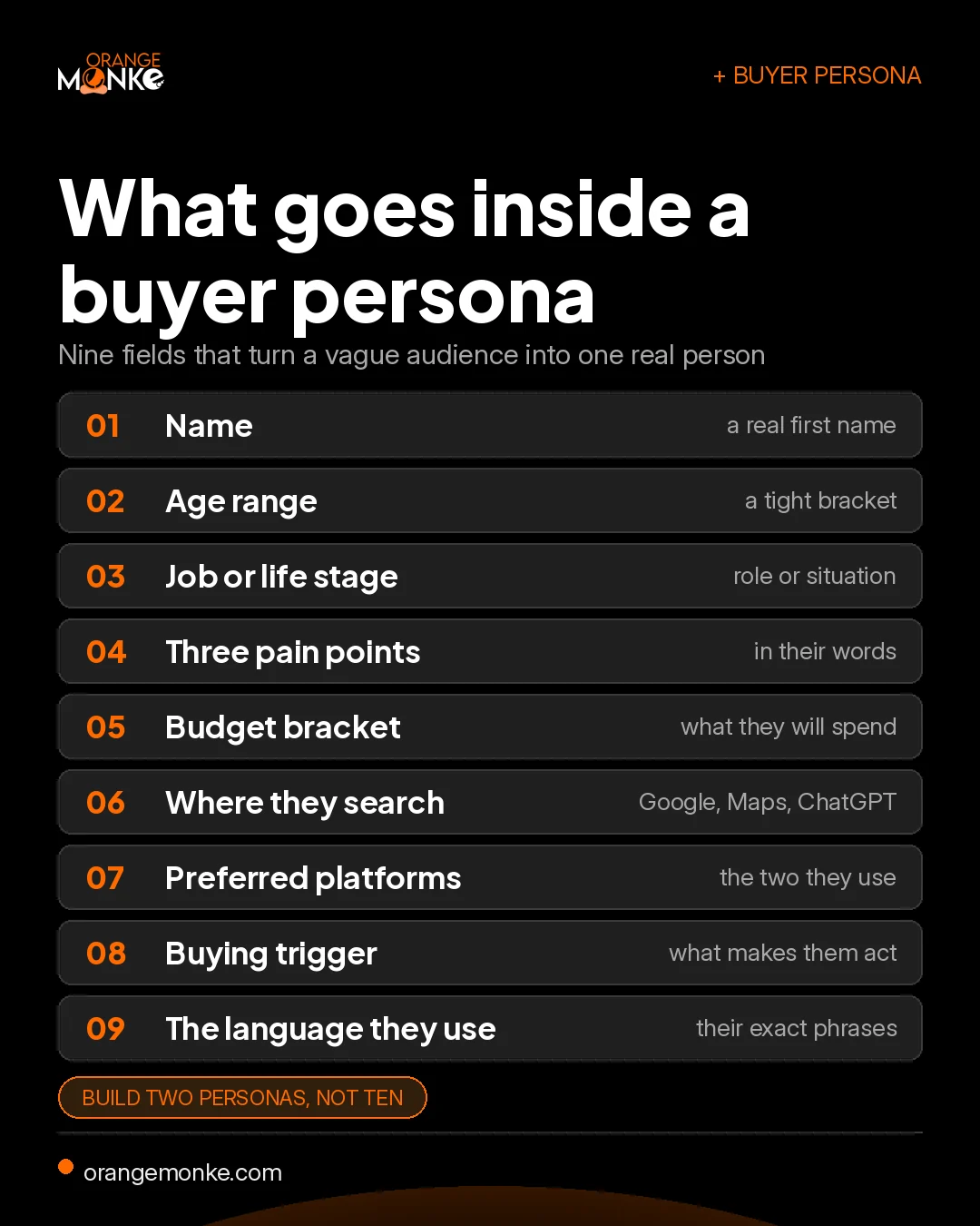 Infographic listing the nine fields inside a buyer persona: name, age range, job or life stage, three pain points, budget bracket, where they search, preferred platforms, buying trigger, and the language they use