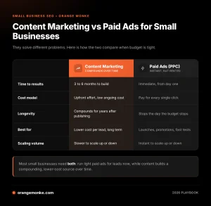 Infographic showing the eight steps to build a content marketing strategy for a small business.
