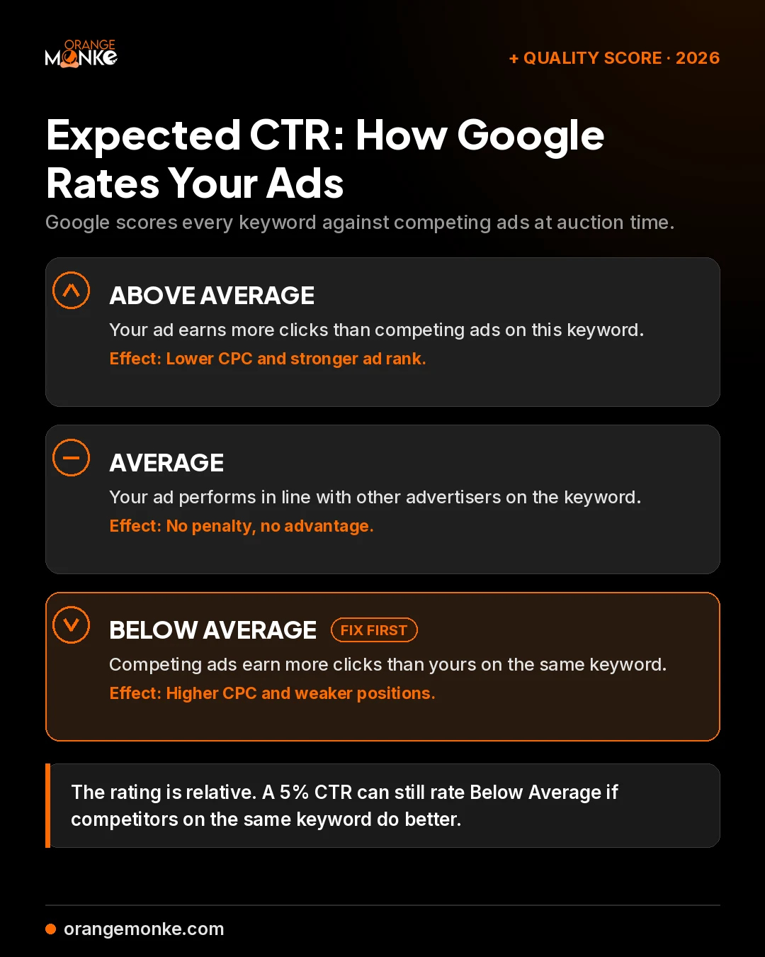 Infographic of the three expected CTR ratings in Google Ads: above average lowers CPC and improves ad rank, average is neutral, and below average raises CPC and weakens positions, with a note that the rating is relative to competitors.