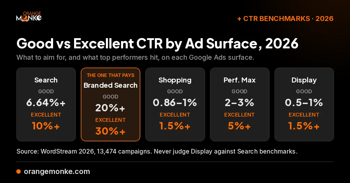 Landscape infographic comparing good and excellent CTR benchmarks for 2026 across Google ad surfaces: Search, Branded Search, Shopping, Performance Max, and Display.