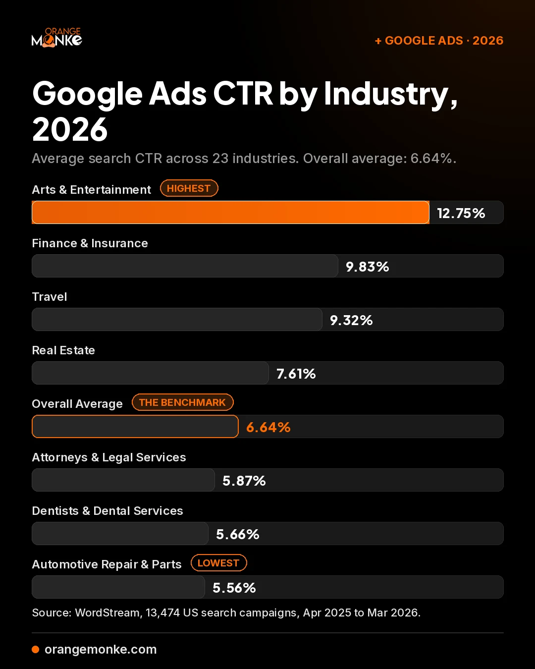 Bar chart infographic of average Google Ads CTR by industry in 2026, from Arts and Entertainment at 12.75% down to Automotive Repair at 5.56%, with the 6.64% overall average marked as the benchmark.