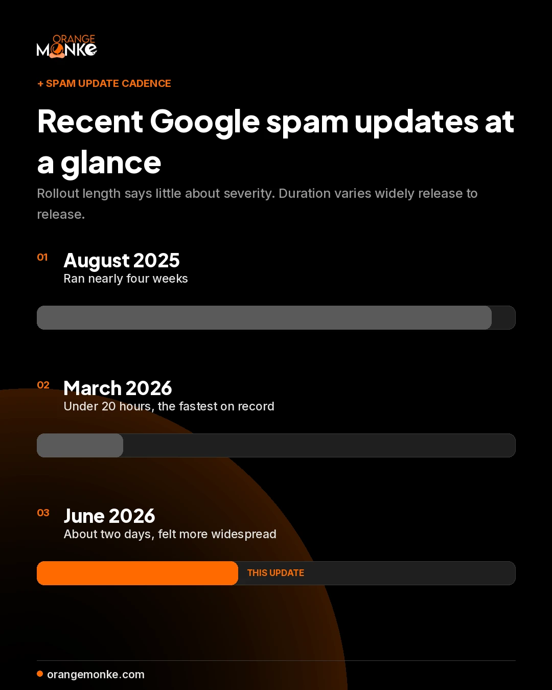 Recent Google spam updates compared: August 2025 ran nearly four weeks, March 2026 under 20 hours as the fastest on record, and June 2026 about two days.