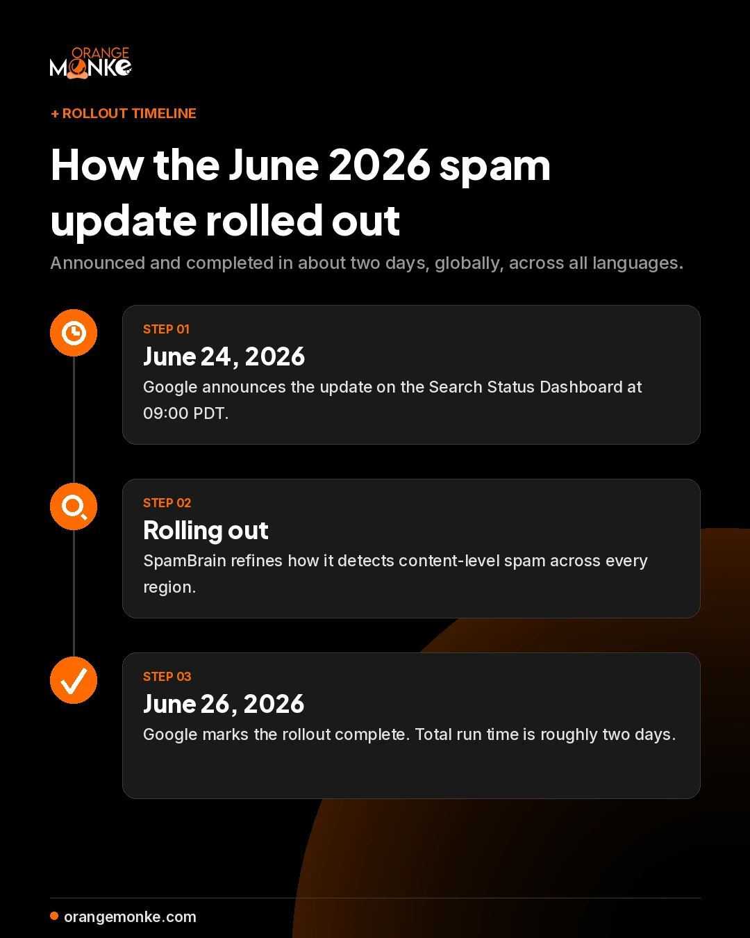 Timeline of the Google June 2026 spam update: announced 24 June 2026 at 09:00 PDT on the Search Status Dashboard, rolling out, and completed 26 June 2026, about two days total.