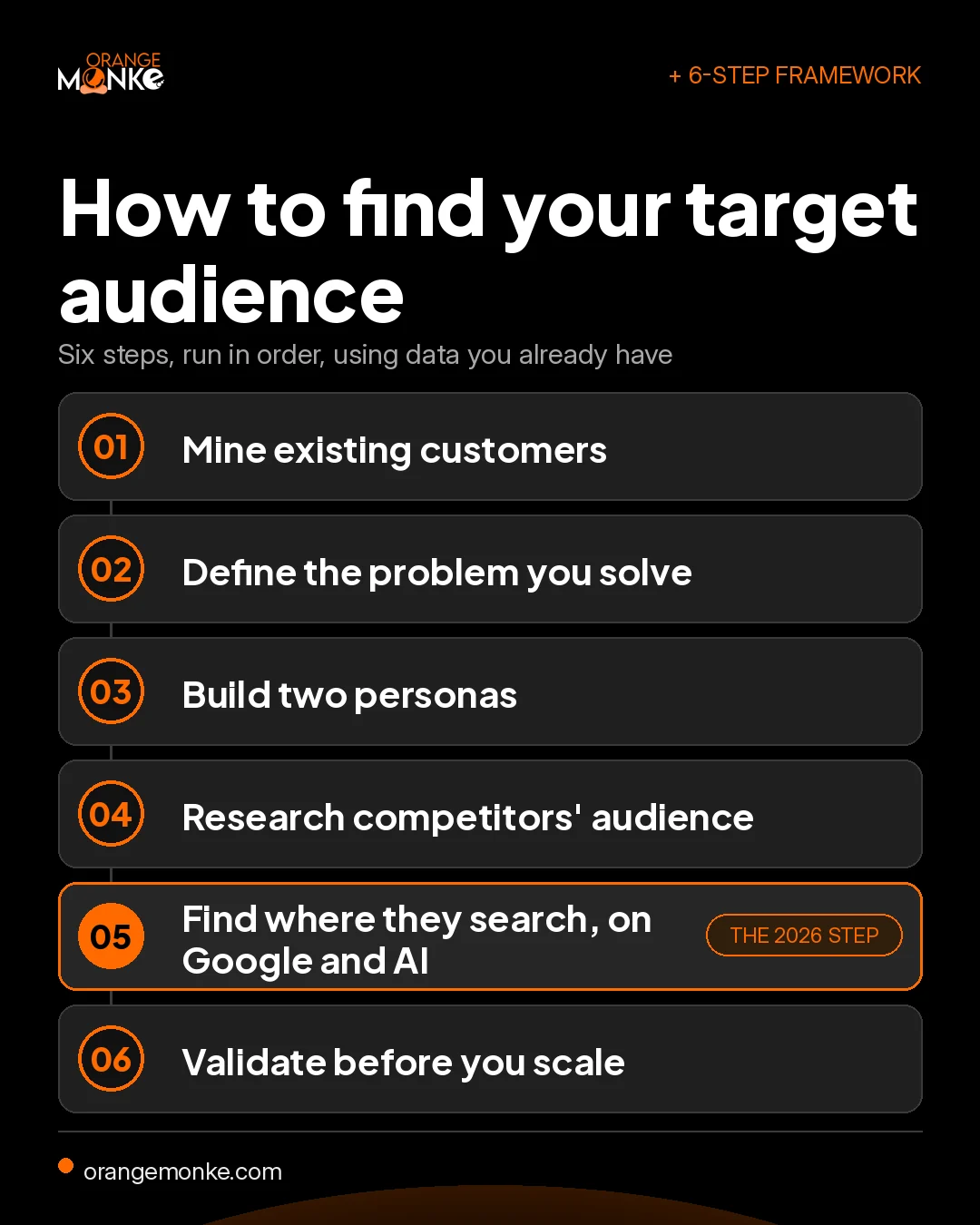 Infographic showing how to find your target audience in six steps: mine existing customers, define the problem, build two personas, research competitors, find where they search on Google and AI, and validate before you scale