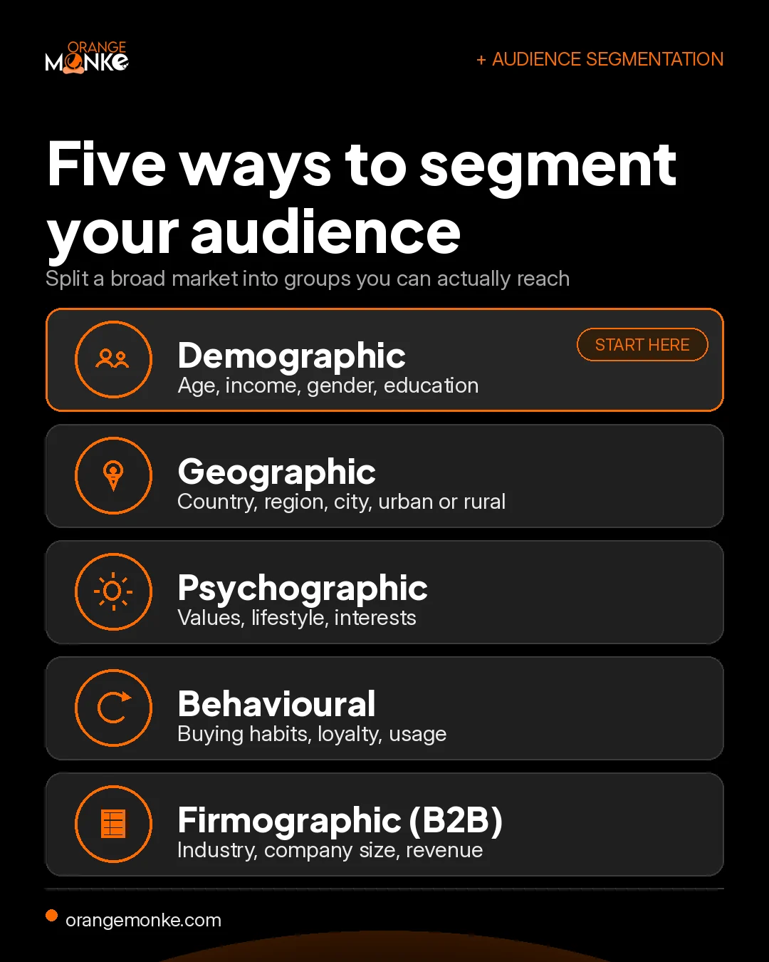 Infographic showing the five ways to segment a target audience: demographic, geographic, psychographic, behavioural, and firmographic, each with a small business example