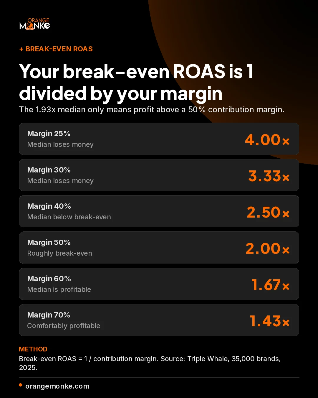Break-even ROAS ladder by contribution margin against the 1.93x median