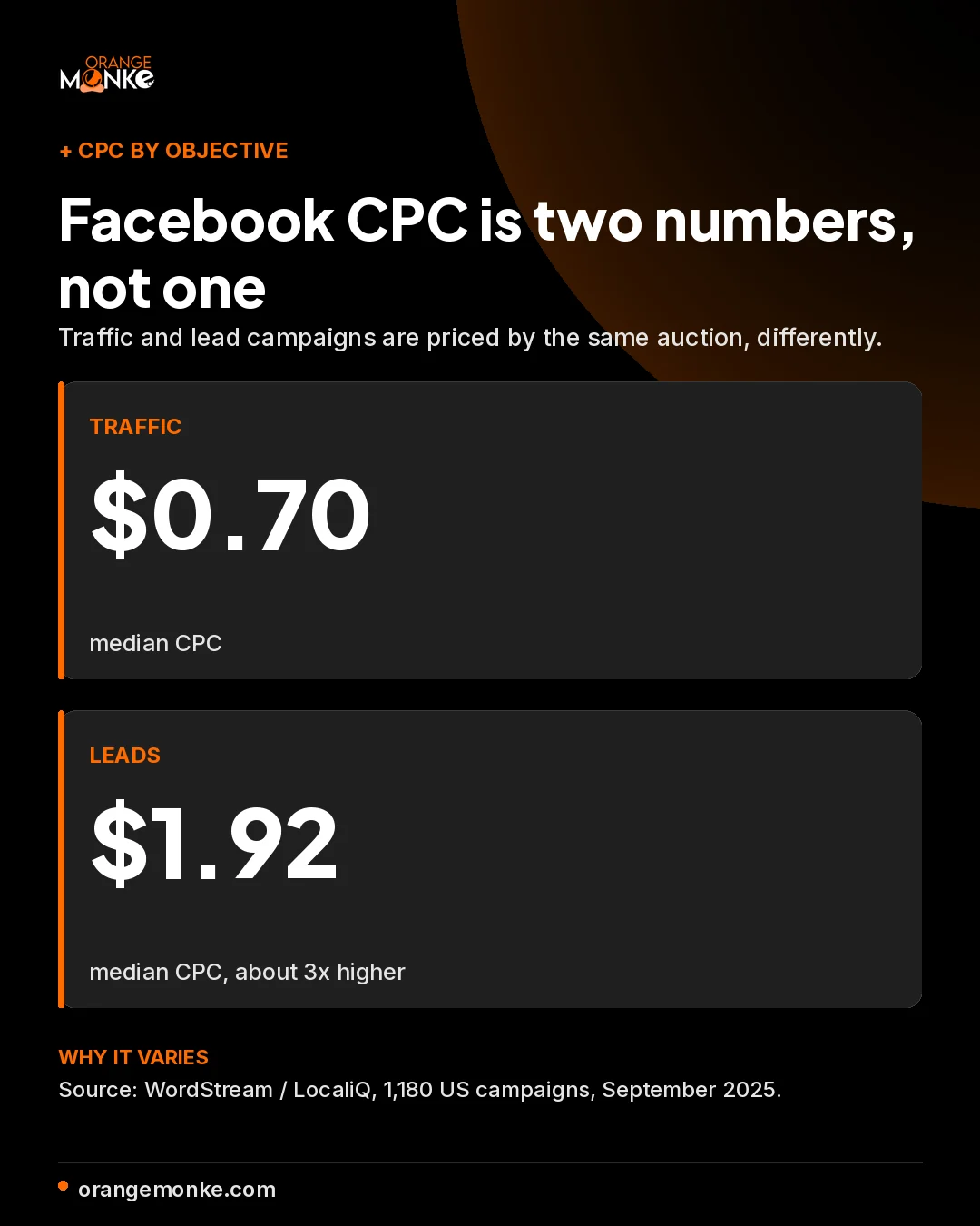 Facebook CPC is two numbers, traffic $0.70 versus lead $1.92