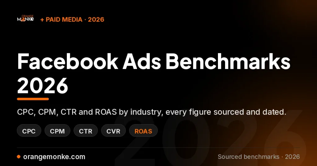 Facebook Ads Benchmarks 2026: CPC, CPM, CTR & ROAS by Industry