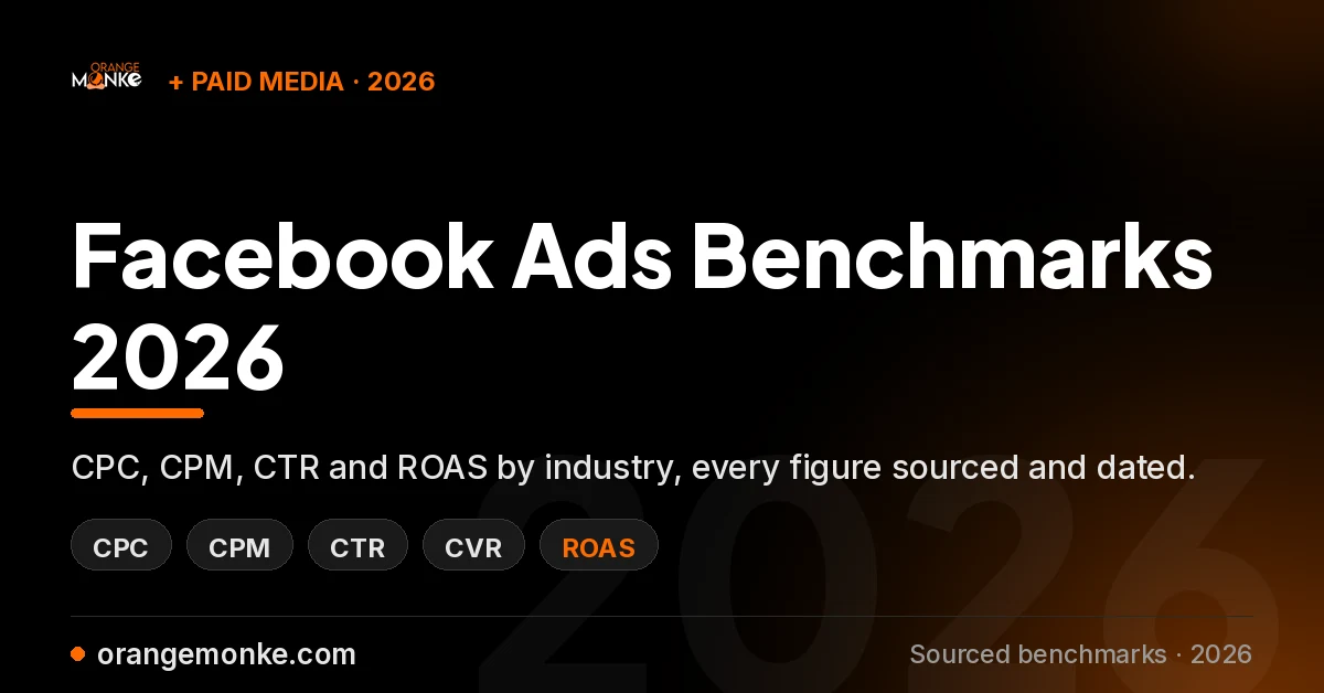 Facebook Ads Benchmarks 2026: CPC, CPM, CTR and ROAS by industry