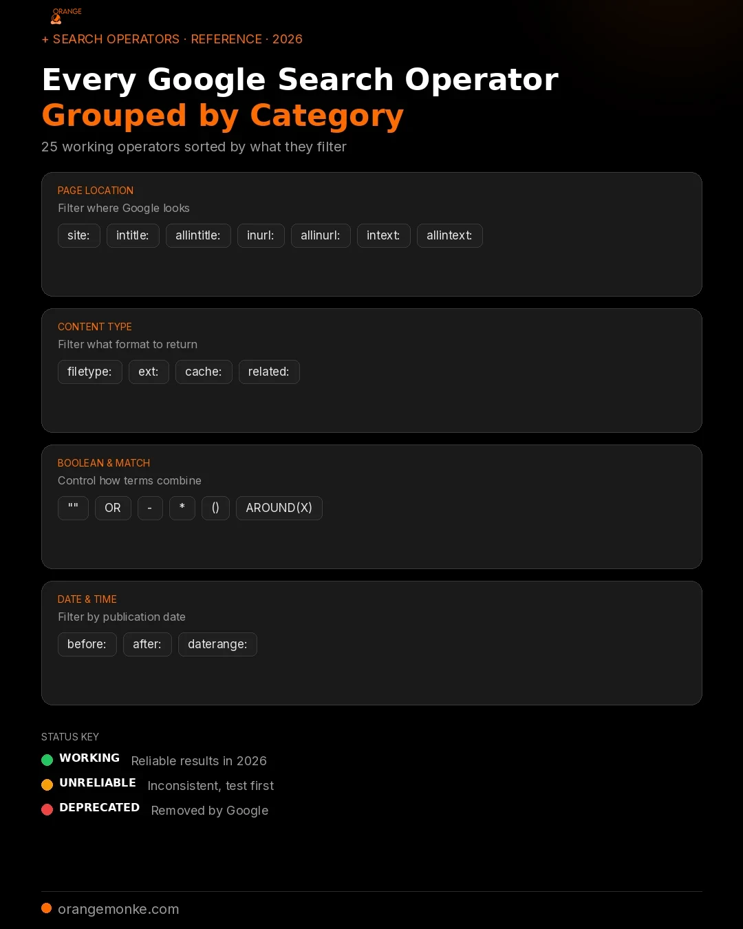 Infographic showing all Google search operators grouped by category with status badges