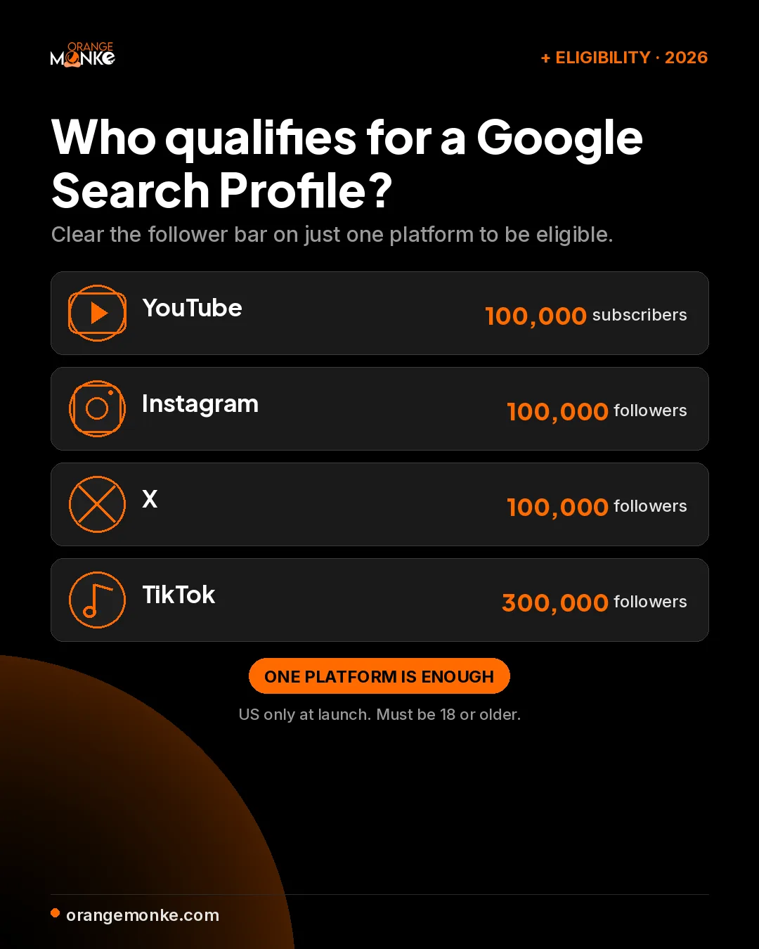 Google Search Profile eligibility thresholds, 100,000 followers on YouTube, Instagram or X, or 300,000 on TikTok, on one platform.