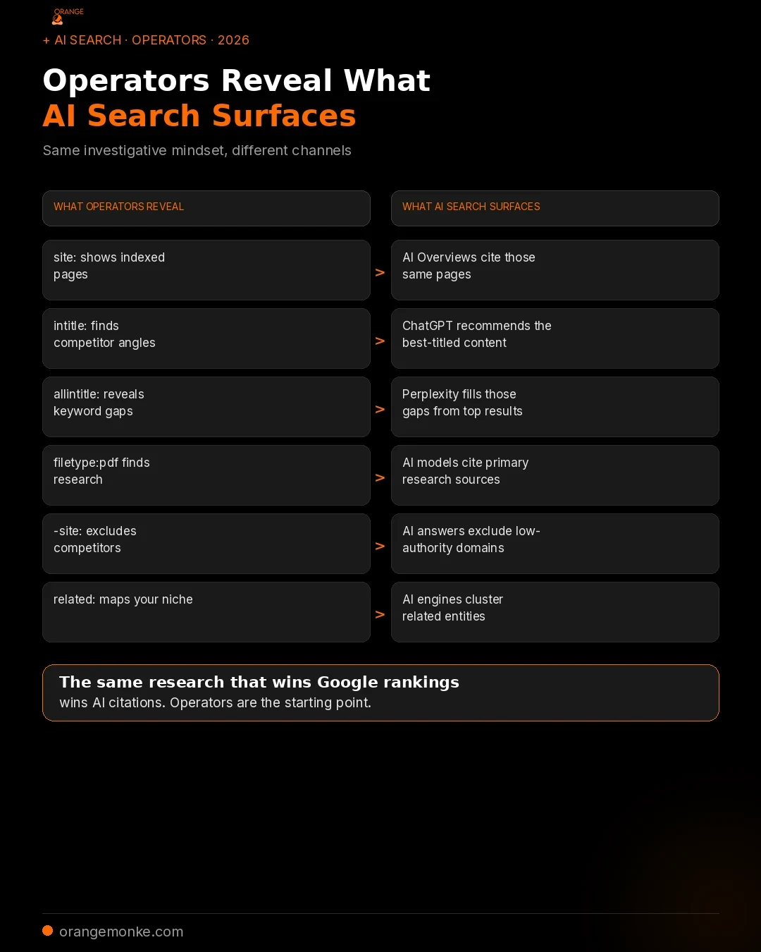 Infographic showing how Google search operators and AI search engines use the same investigative mindset