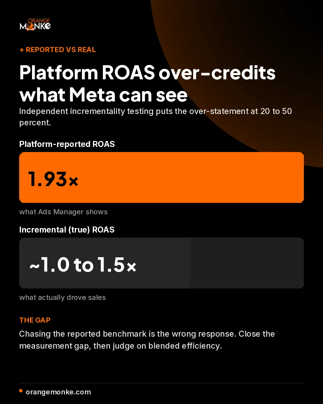 Reported ROAS versus incremental ROAS, a 20 to 50 percent over-statement