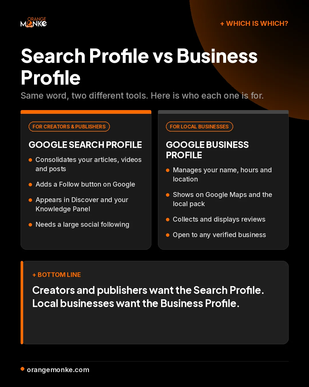 Comparison of Google Search Profile versus Google Business Profile, showing the Search Profile is for creators and publishers and the Business Profile is for local businesses.