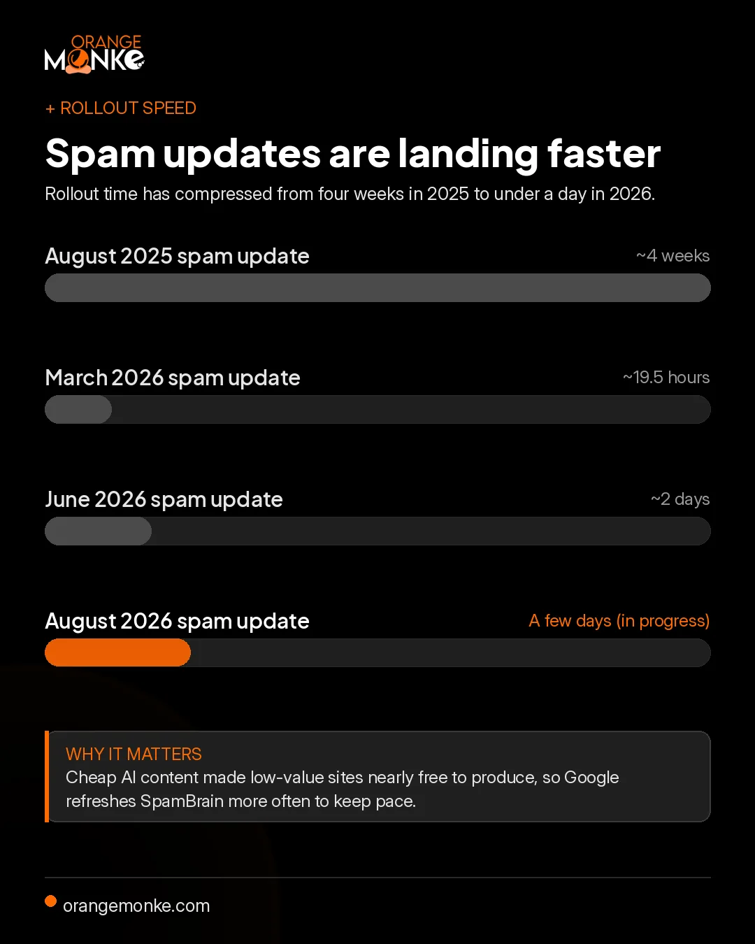 Bar chart comparing Google spam update rollout times: August 2025 about four weeks, March 2026 about 19.5 hours, June 2026 about two days, and August 2026 a few days in progress.