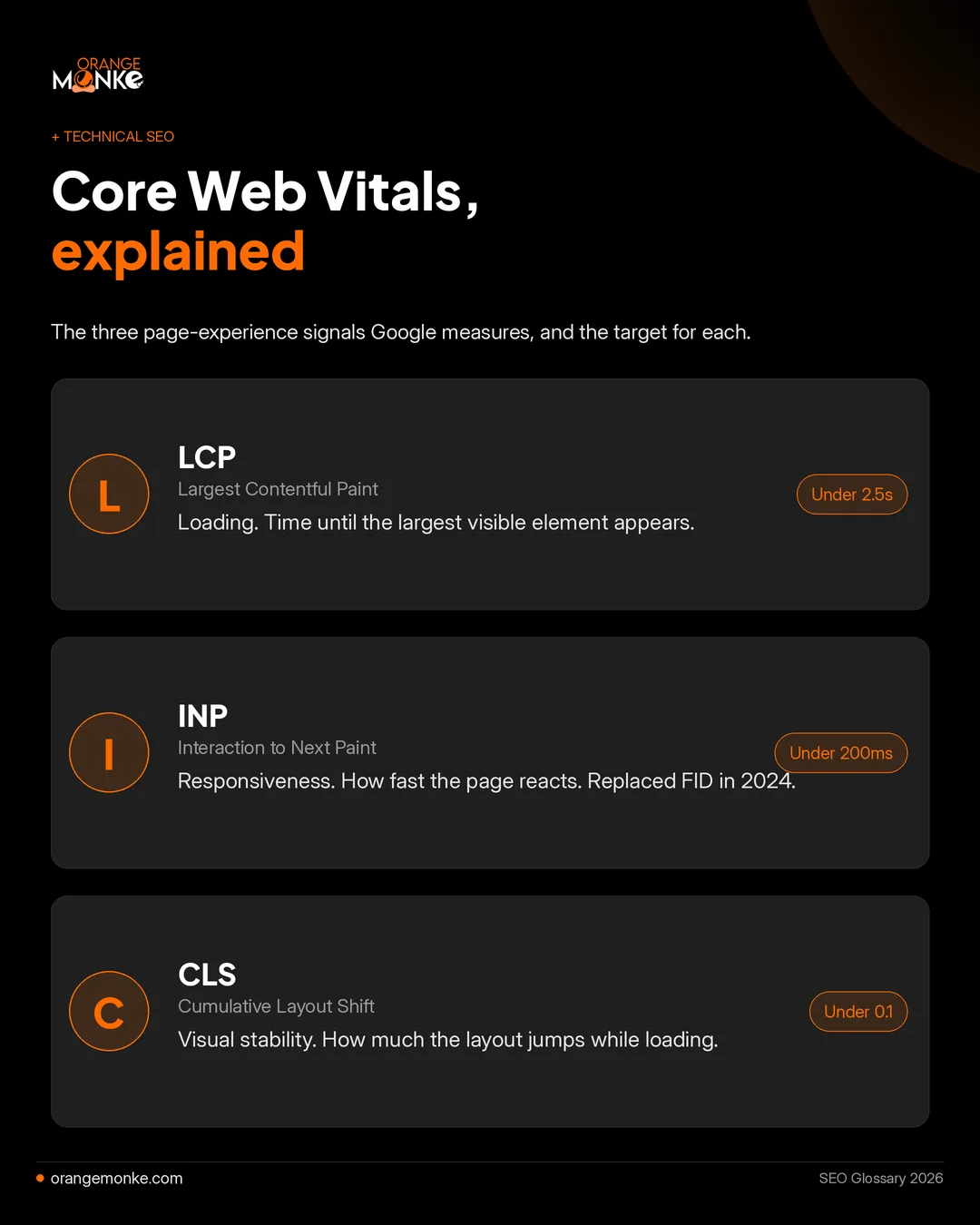 Core Web Vitals explained for 2026: Largest Contentful Paint under 2.5 seconds, Interaction to Next Paint under 200 milliseconds, Cumulative Layout Shift under 0.1.