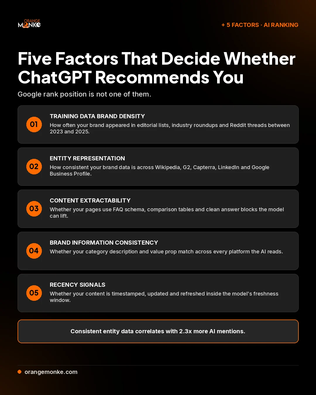 Portrait infographic listing the five factors that decide whether ChatGPT recommends a brand: training data brand density, entity representation across platforms, content extractability, brand information consistency, and recency signals.