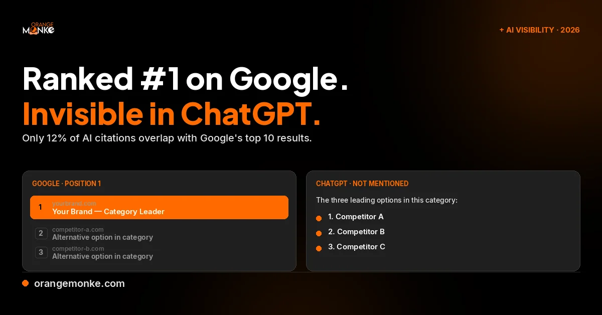 Ranked #1 on Google but Invisible in ChatGPT - split view showing a Google SERP with the highlighted #1 result on the left and a ChatGPT-style answer naming three competitor brands on the right.