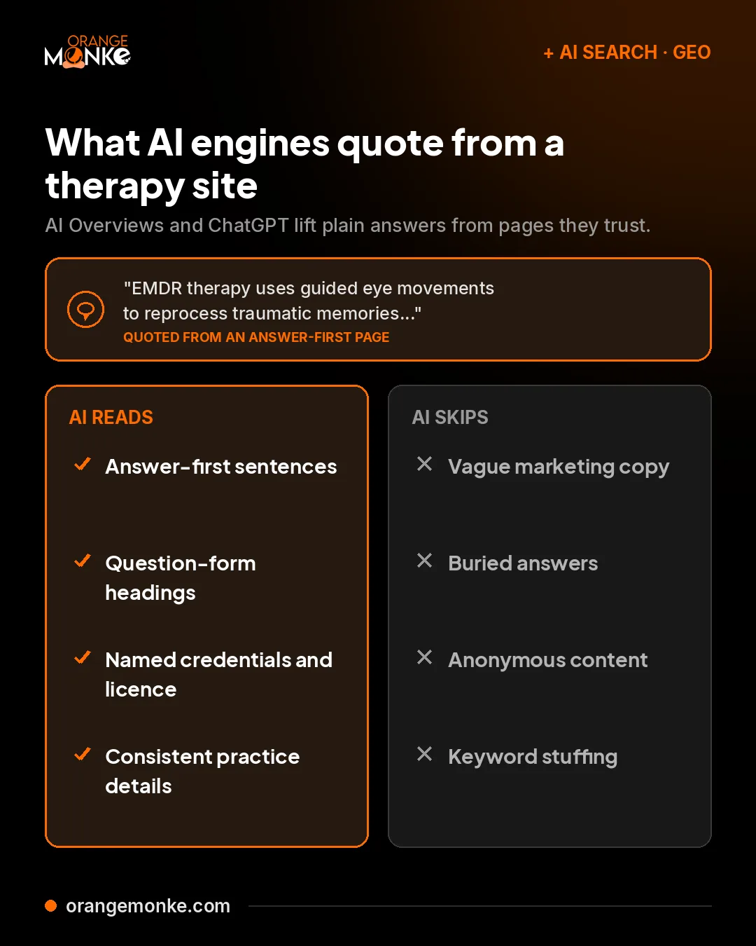 Infographic comparing what AI search engines quote from a therapy website, such as answer-first sentences and named credentials, against what they skip, such as vague marketing copy and keyword stuffing