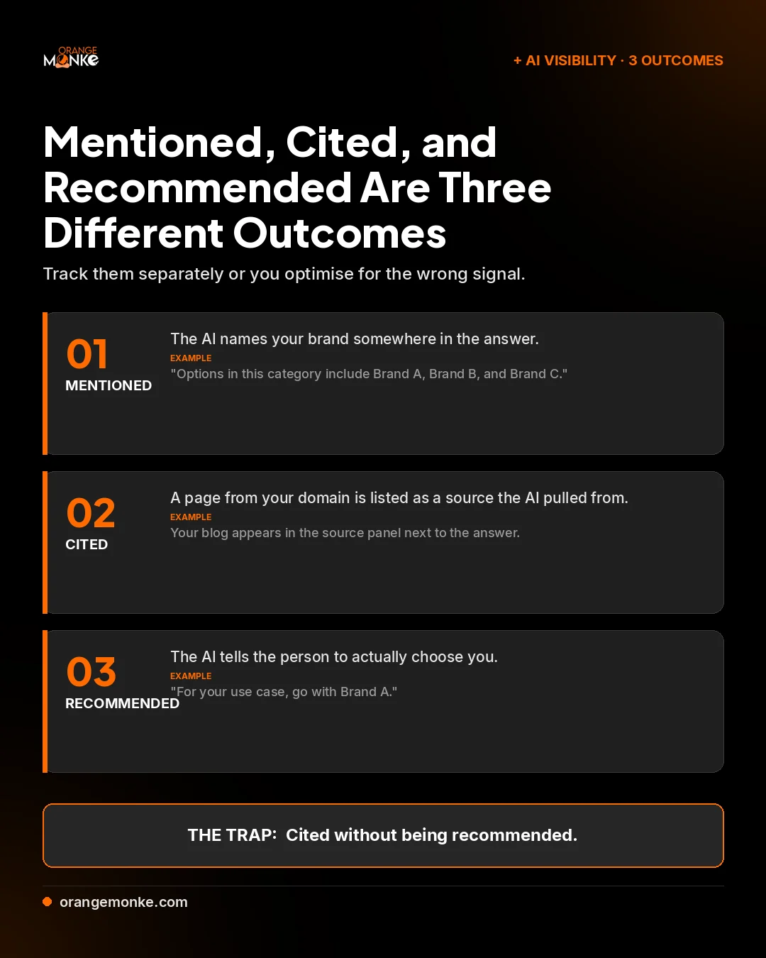 Portrait infographic showing the three separate AI visibility outcomes: mentioned means the AI names your brand in an answer, cited means a page from your domain is listed as a source, and recommended means the AI actually tells the person to choose you.