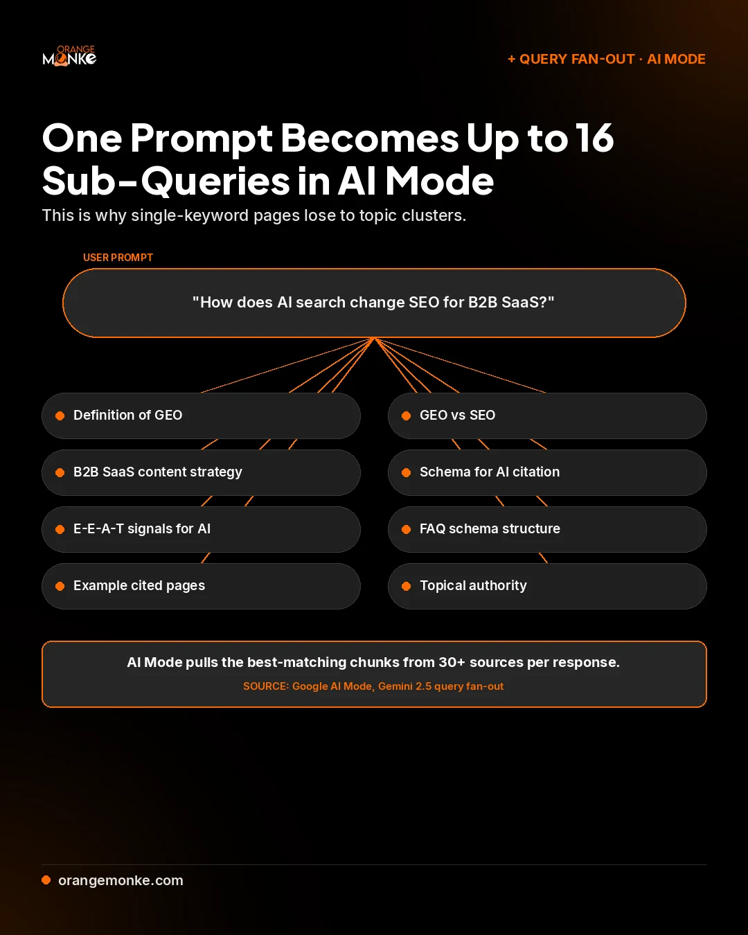 Portrait infographic showing query fan-out: a single user prompt expands into eight labelled sub-queries fanning out, illustrating how AI Mode breaks one search into up to 16 parallel sub-queries and pulls from 30 or more sources per response.