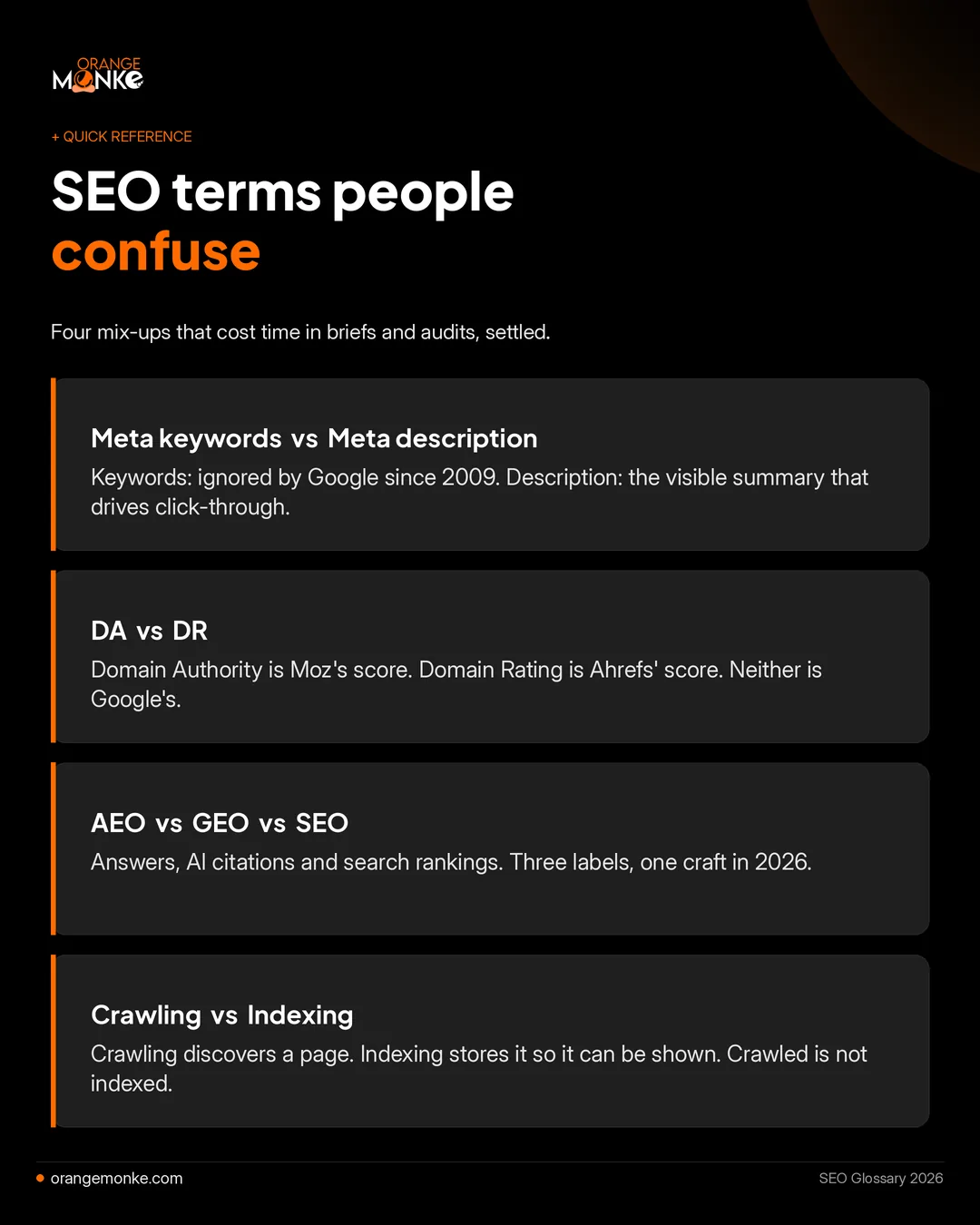 SEO terms people confuse, compared side by side: meta keywords versus meta description, Domain Authority versus Domain Rating, AEO versus GEO versus SEO, and crawling versus indexing.