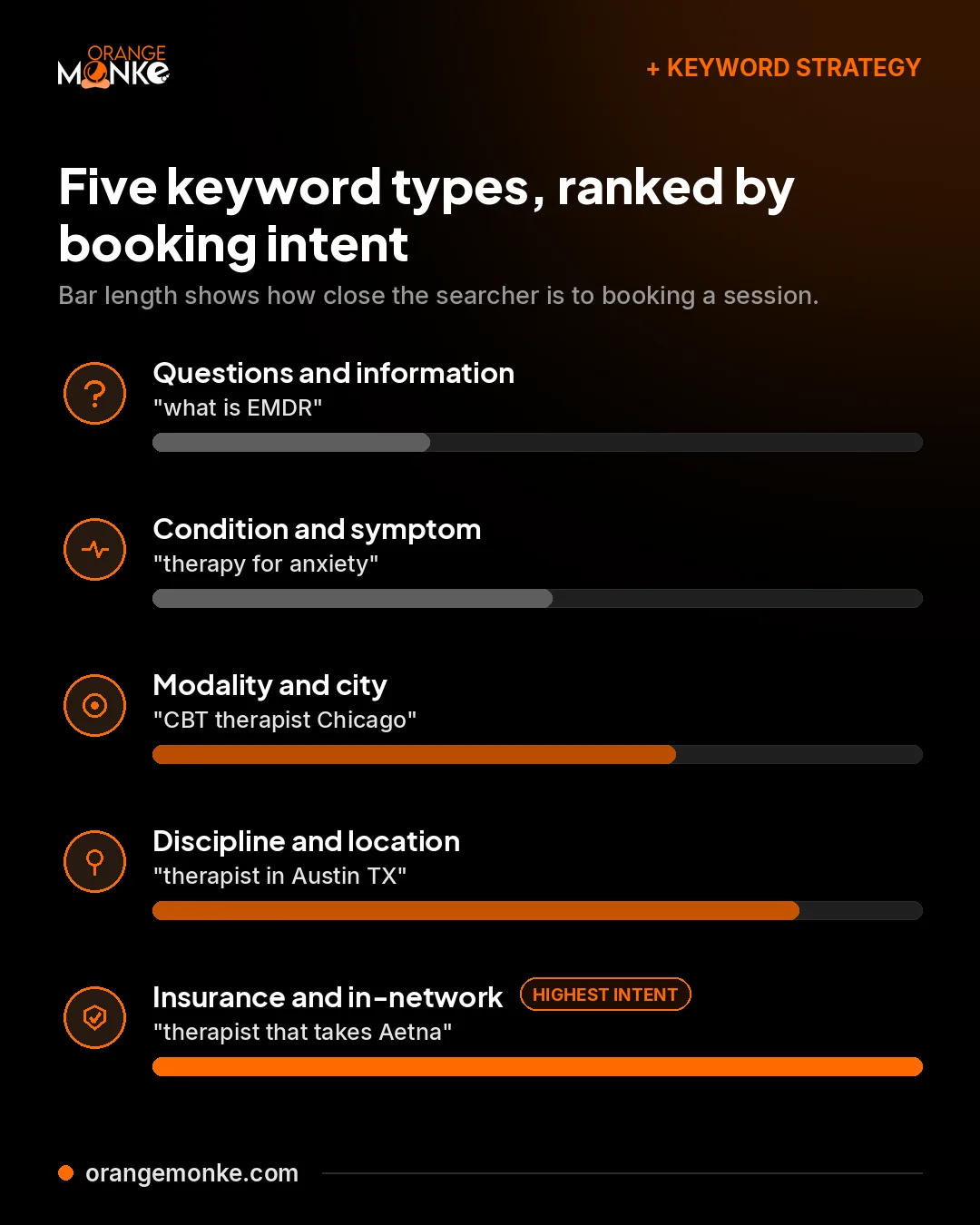 Infographic ranking five therapist keyword types by booking intent, from question searches like what is EMDR up to insurance searches like therapist that takes Aetna
