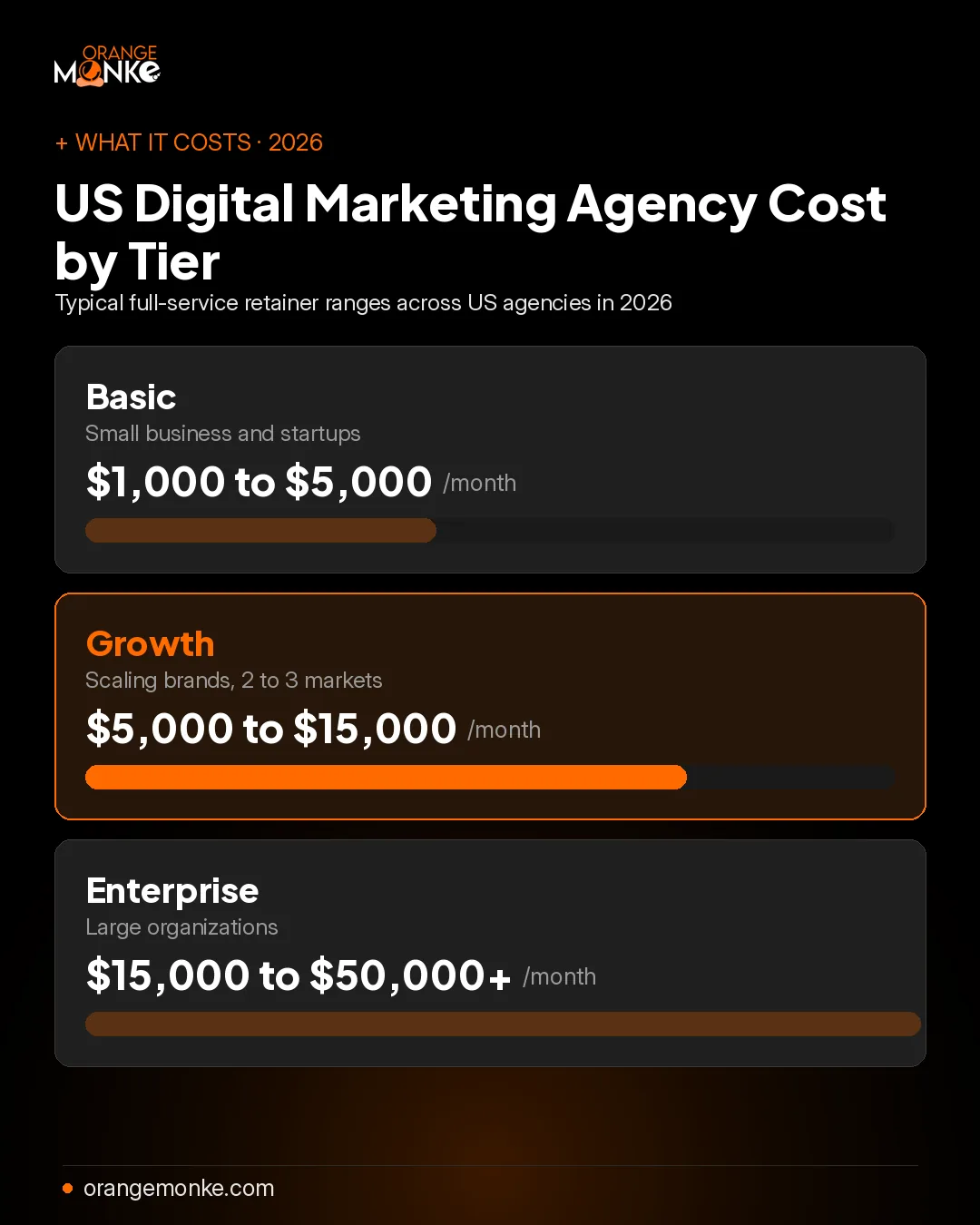 Infographic showing US digital marketing agency cost by tier in 2026: Basic 1,000 to 5,000 dollars per month, Growth 5,000 to 15,000 dollars per month, Enterprise 15,000 to 50,000 plus dollars per month.